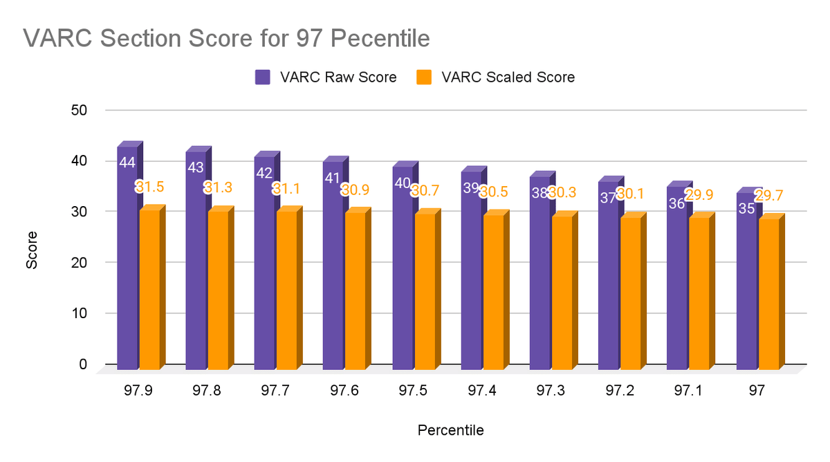 VARC Section Score and Percentile for 97 Percentile