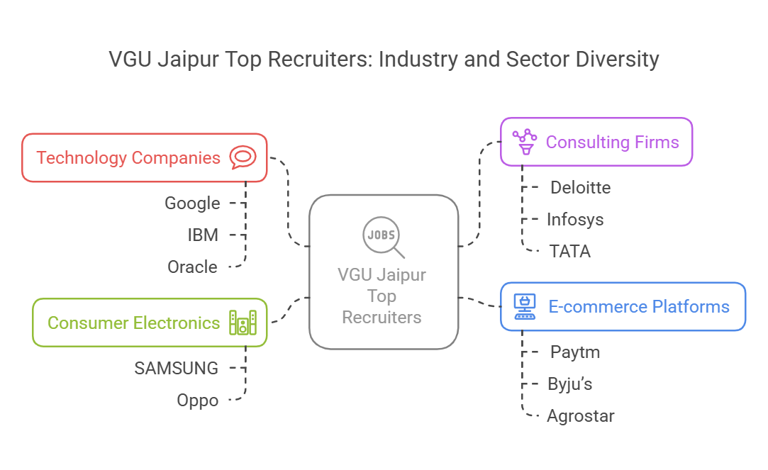 VGU Jaipur Placements