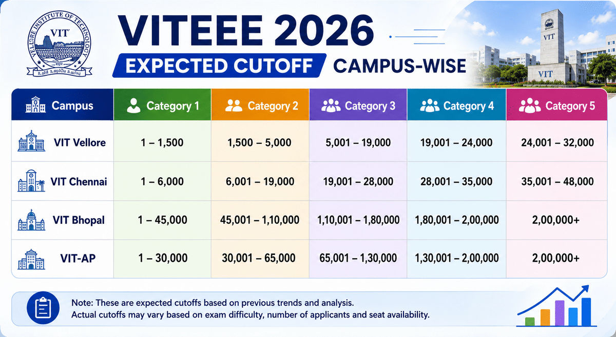 VITEEE 2026 Expected Cutoff