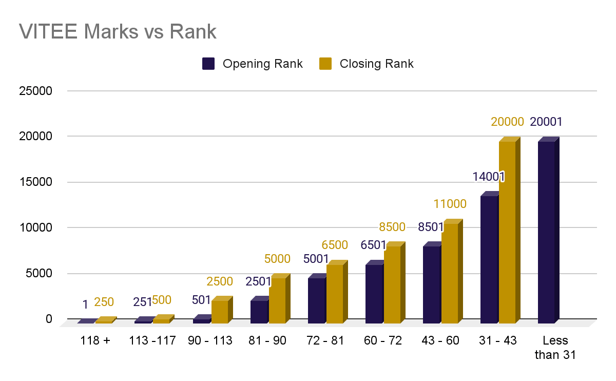 VITEEE MARKS VS RANK
