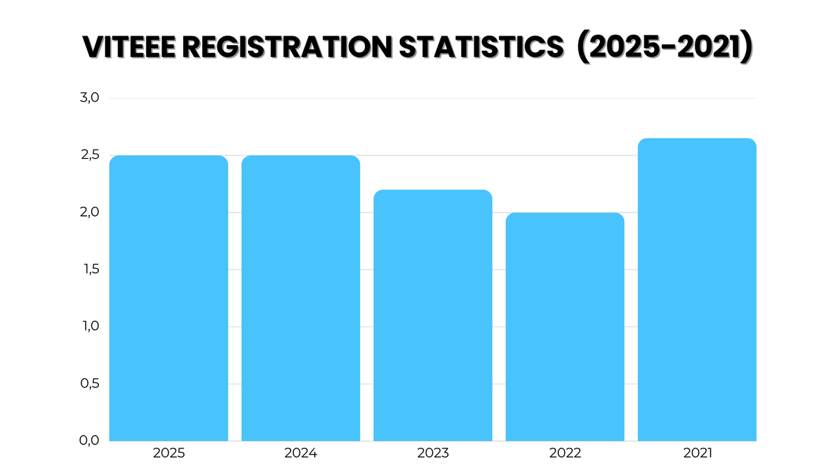 VITEEE Registration Statistics