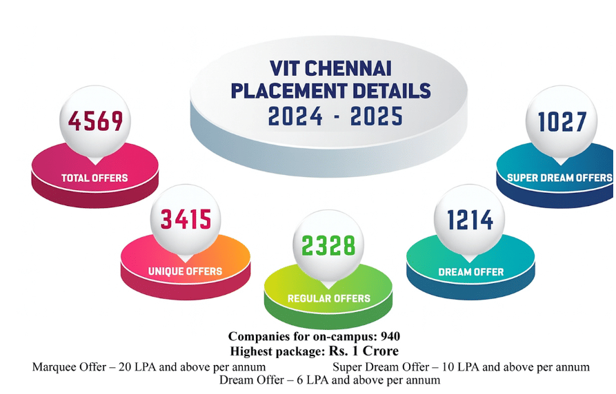 VIT Chennai Placement 2026