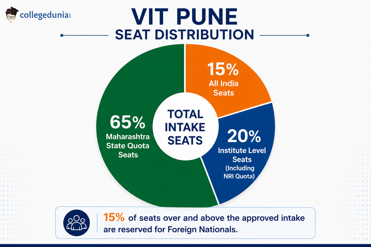 VIT Pune seat distribution infographic showing 65% Maharashtra State Quota, 20% Institute Level seats, and 15% All India seats.