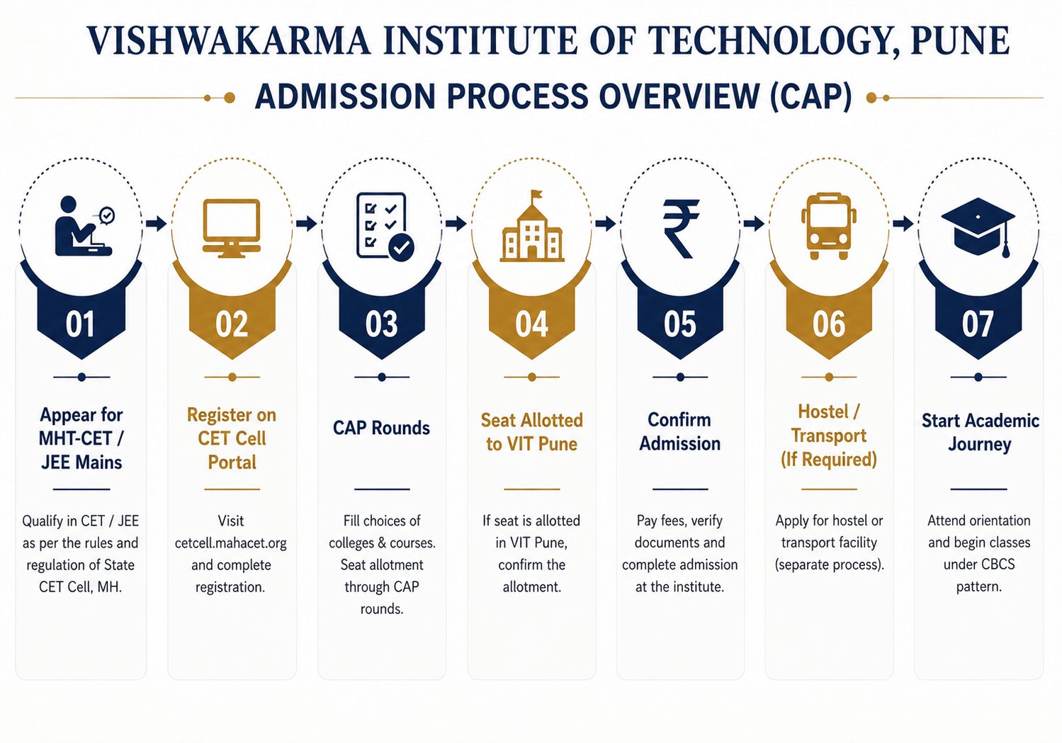 VIT Pune Admission Process 2026: Step-by-Step CAP Counselling & Admission Procedure