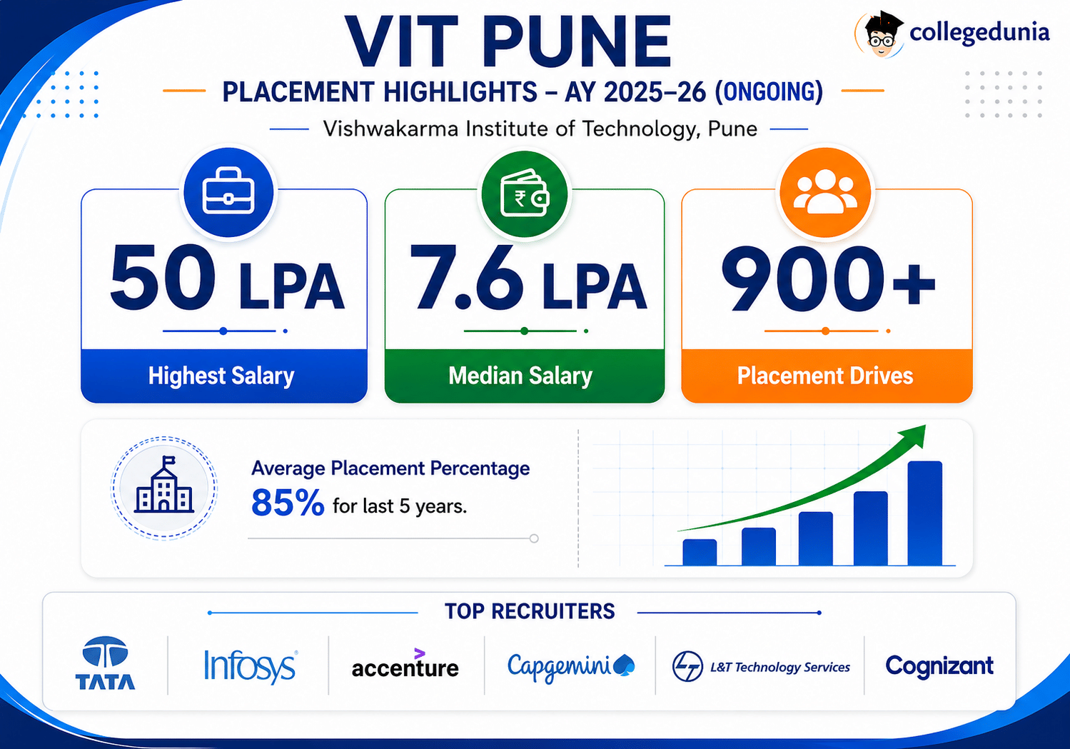  VIT Pune placement infographic highlighting 50 LPA highest salary, 7.6 LPA median salary, 900+ placement drives, 85% average placement rate, and top recruiters.