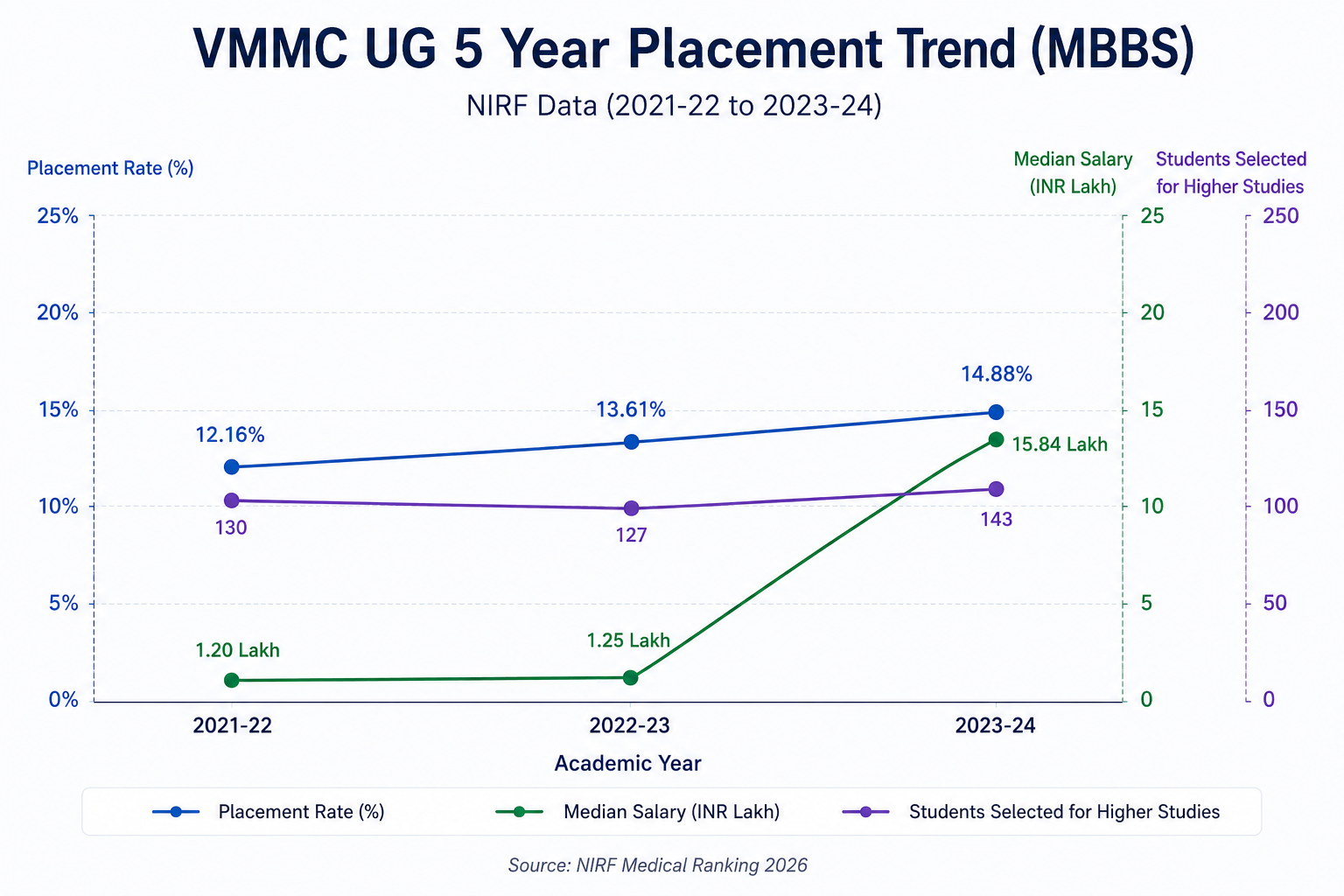 VMMC MBBS Placement trend according ti NIRF 2026 Report