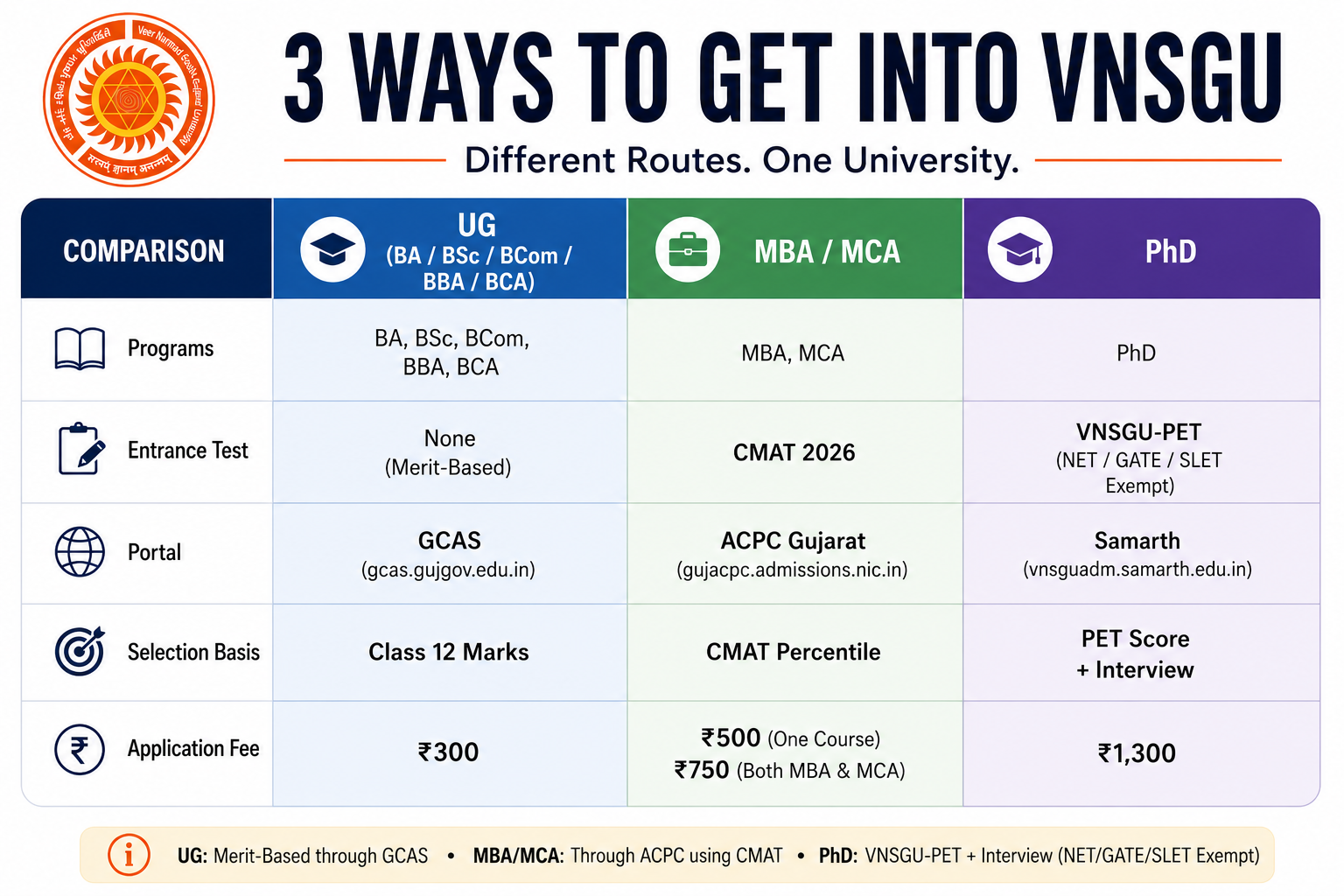 VNGSU Admission Route 2026
