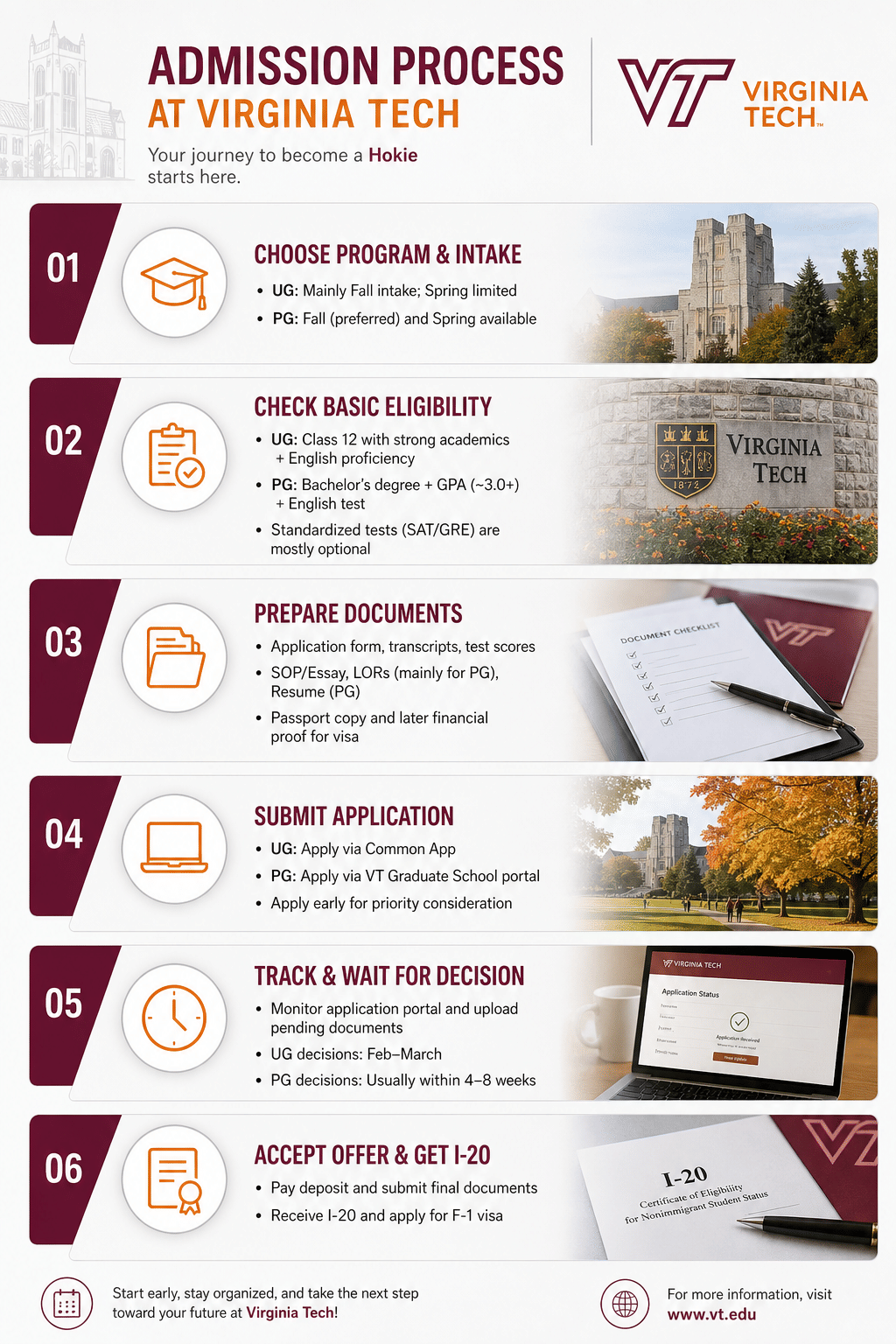 Infographic titled &ldquo;Admission Process at Virginia Tech&rdquo; outlining six steps for applicants. Step 1: Choose program and intake (UG mainly Fall; PG Fall preferred, Spring available). Step 2: Check eligibility (UG: Class 12 + English proficiency; PG: bachelor&rsquo;s degree, ~3.0 GPA, English test; standardized tests mostly optional). Step 3: Prepare documents (application form, transcripts, test scores, SOP/essay, LORs, resume, passport copy, financial proof). Step 4: Submit application (UG via Common App; PG via VT Graduate School portal; apply early). Step 5: Track and wait for decision (UG decisions Feb&ndash;March; PG typically 4&ndash;8 weeks). Step 6: Accept offer and get I-20 (pay deposit, submit final documents, receive I-20, apply for F-1 visa). Includes campus visuals, icons for each step, and VT branding.