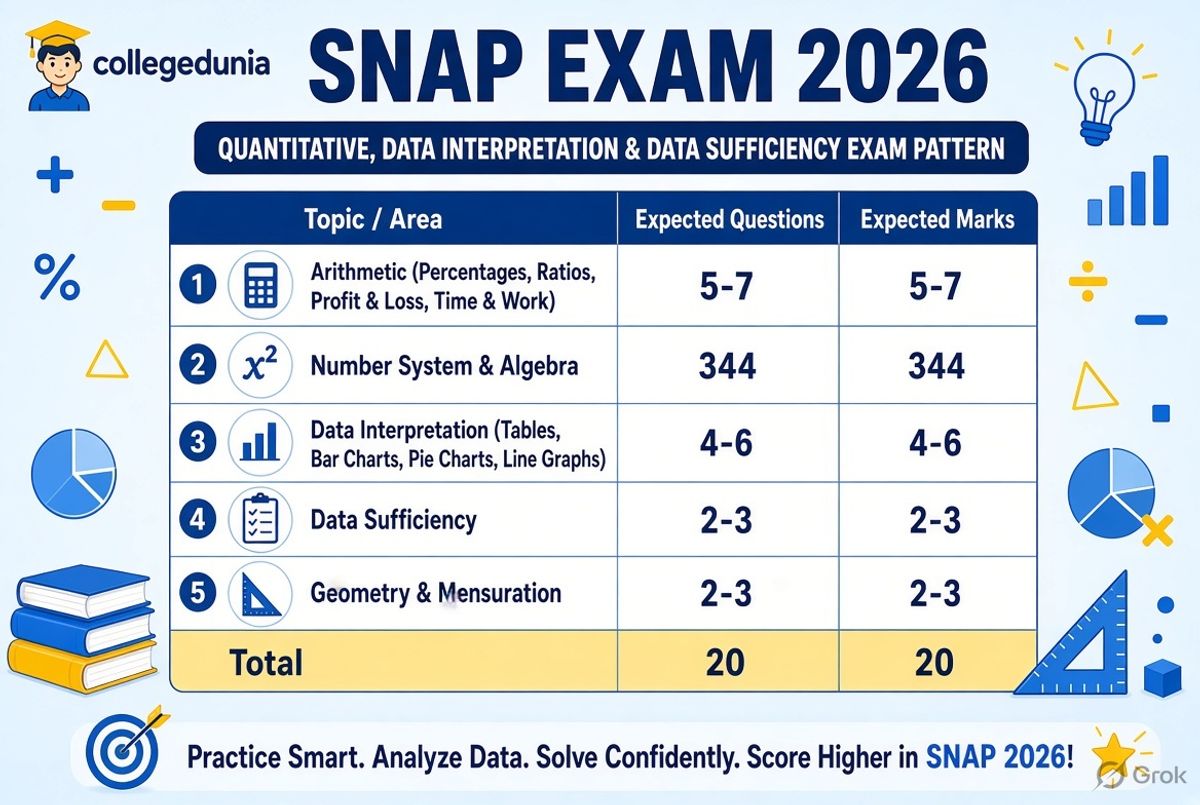 SNAP QA and DI Exam Pattern