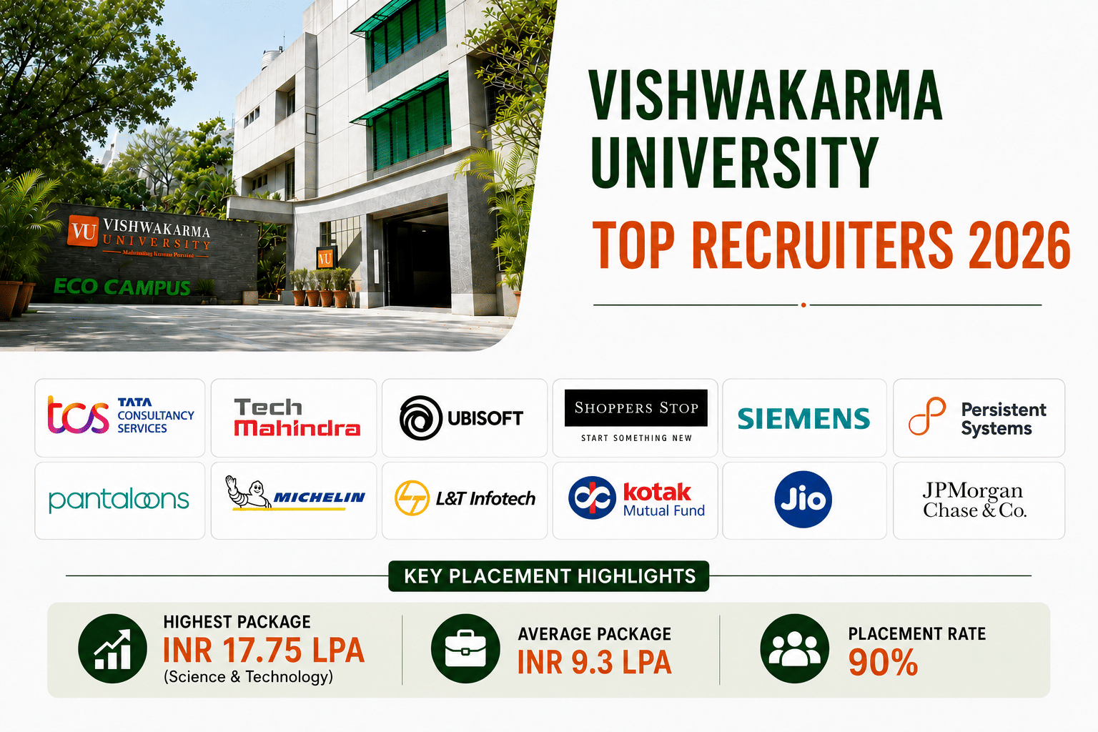 Vishwakarma University Pune placement infographic showing top recruiters 2026, highest package INR 17.75 LPA, average package INR 9.3 LPA, and 90% placement rate.