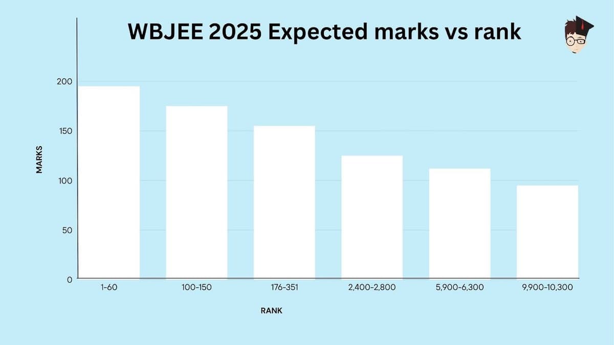 WBJEE 2025 Expected Marks v Rank 