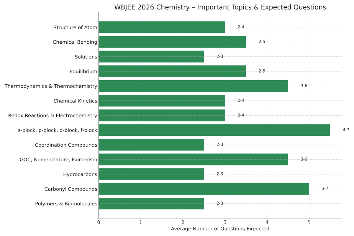 WBJEE Chemistry Question