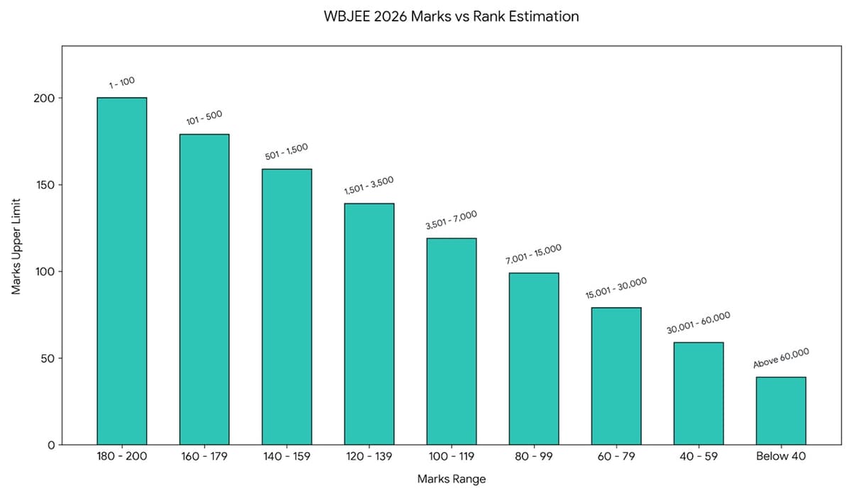WBJEE 2026 Marks vs Rank Estimation