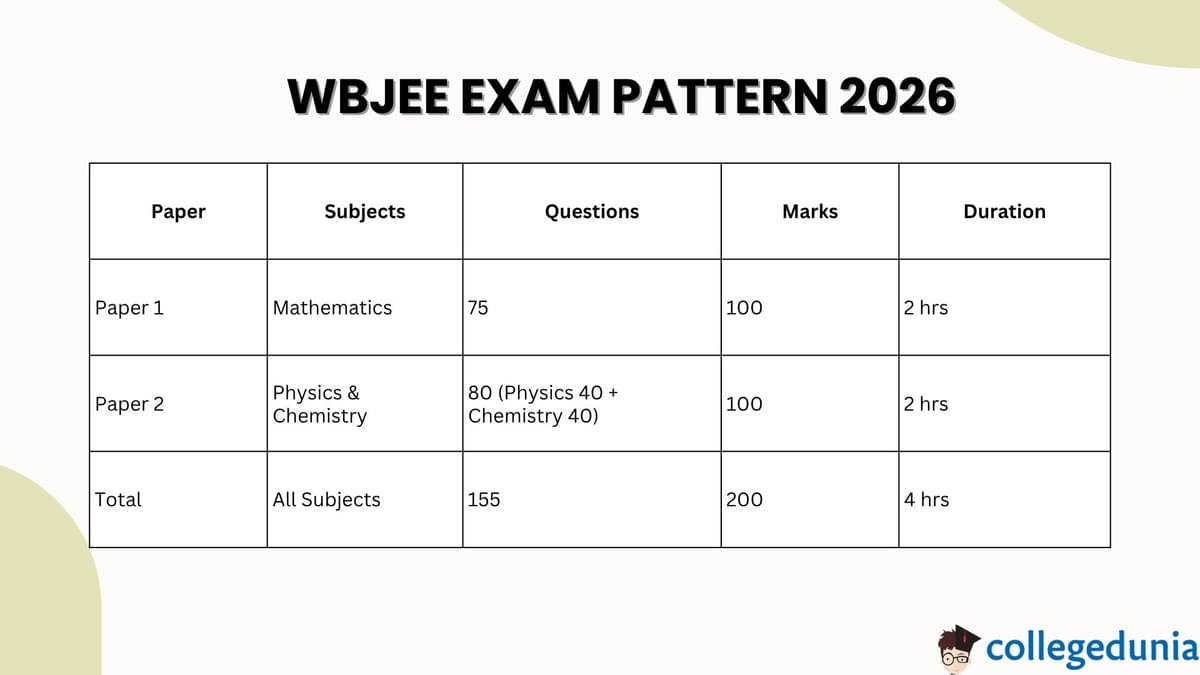 WBJEE Exam Pattern
