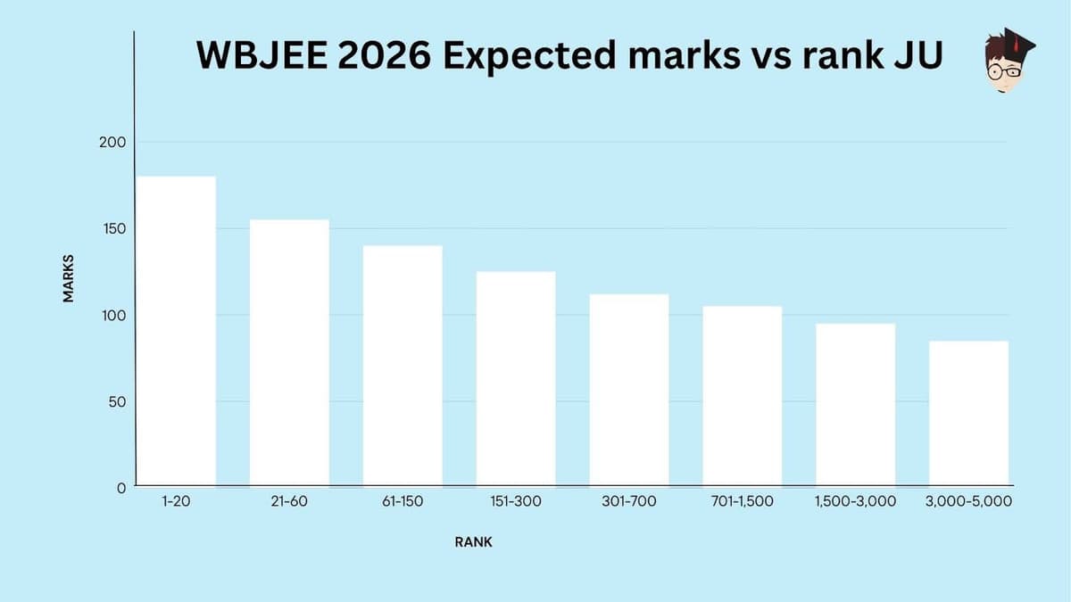 WBJEE Expected Marks v Rank JU