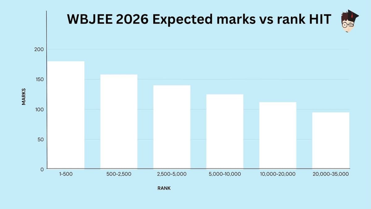 WBJEE Expected Marks v Rank HIT