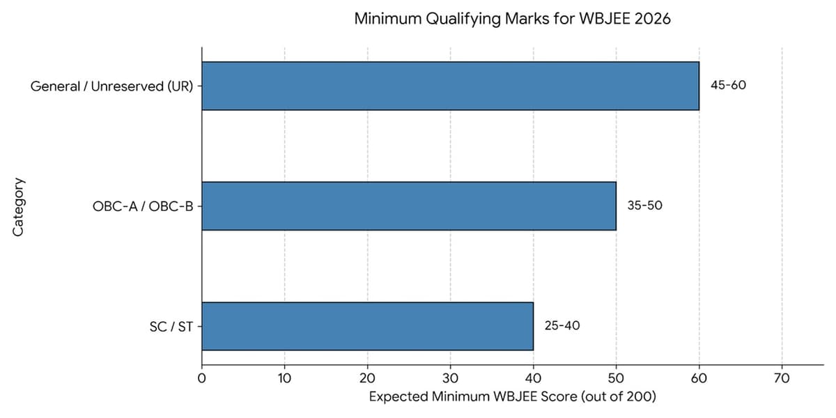 WBJEE Minimum Qualifying Marks