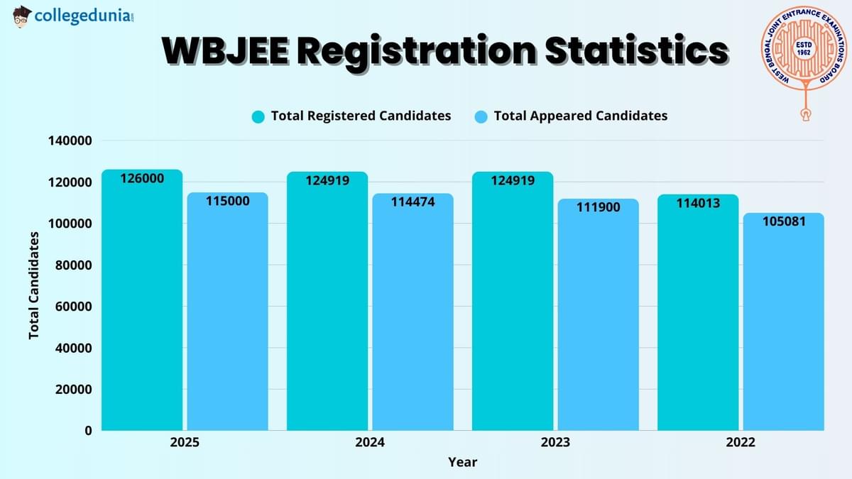WBJEE Registration Statistics 