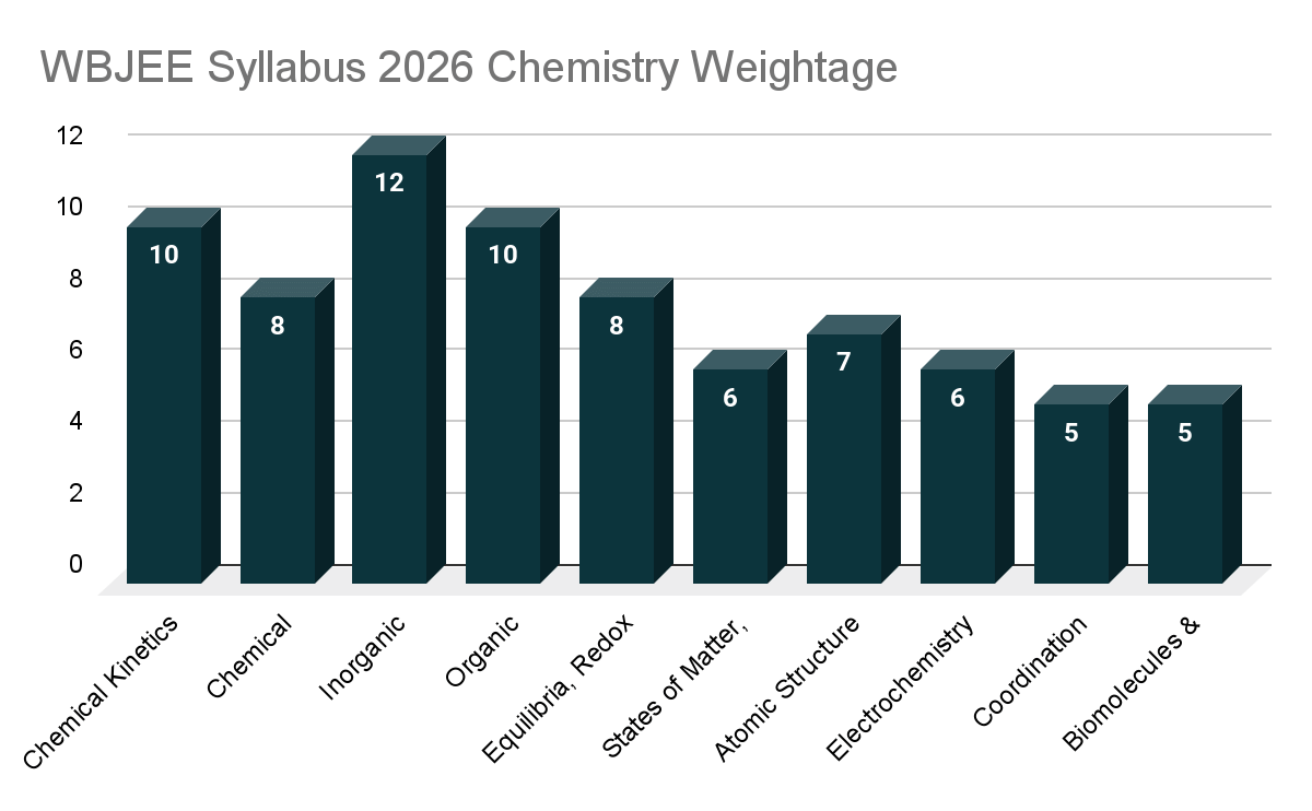 WBJEE Syllabus 2026 Chemistry Weightage