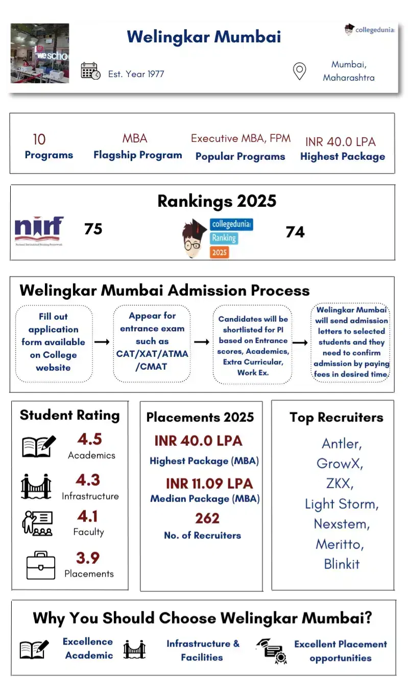 Welingkar Mumbai Overview