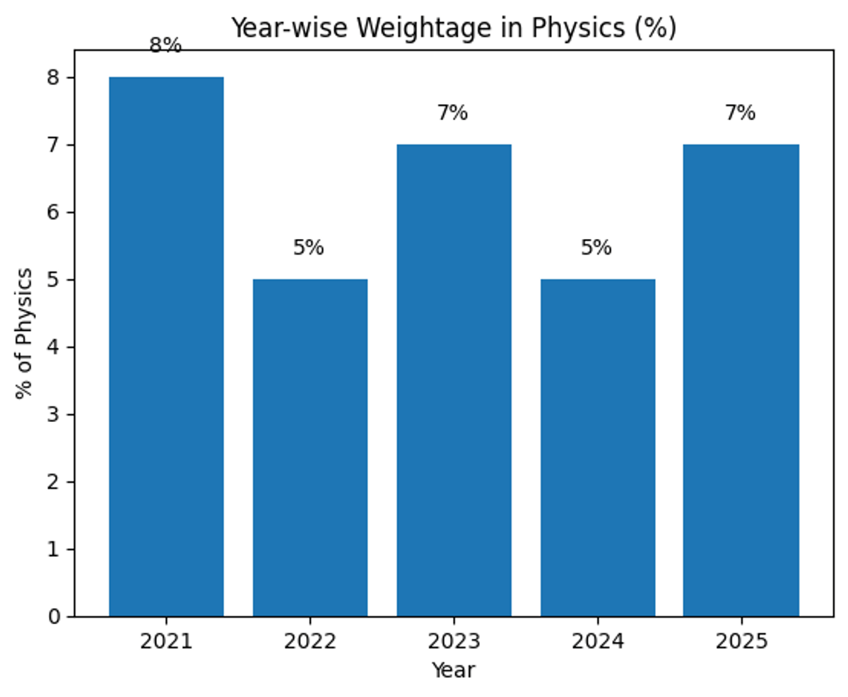Waves Weightage Trend: Last 5 Years Analysis 