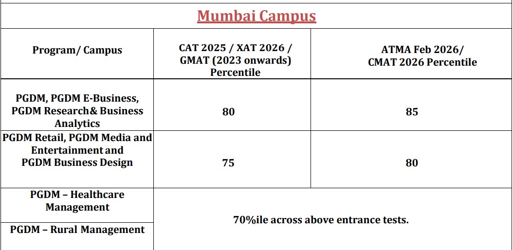 WeSchool Mumbai PGDm Cutoff