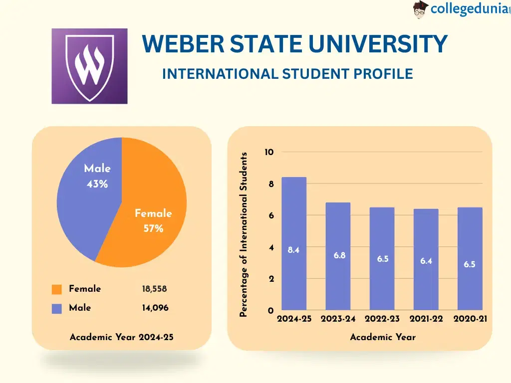Weber State University Acceptance Rate