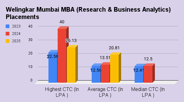 Welingkar Mumbai MBA(Research & Business Analytics)