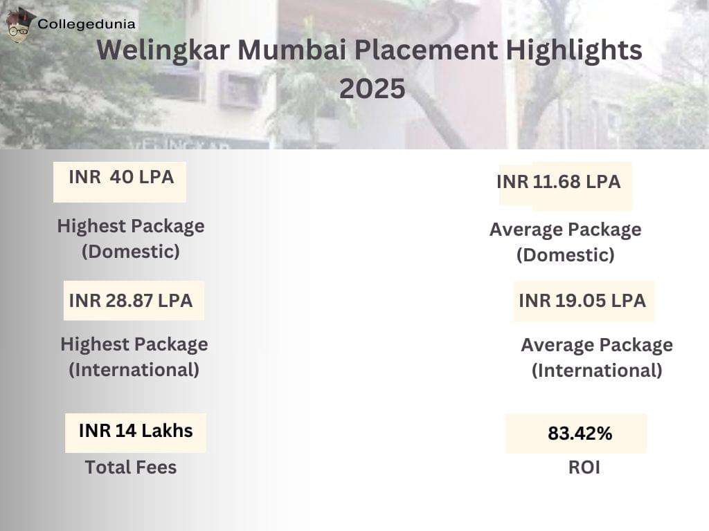 Welingkar Mumbai Placement Highlights 2025