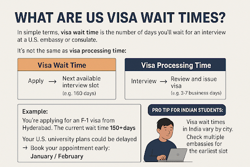 What are US Visa Wait Times