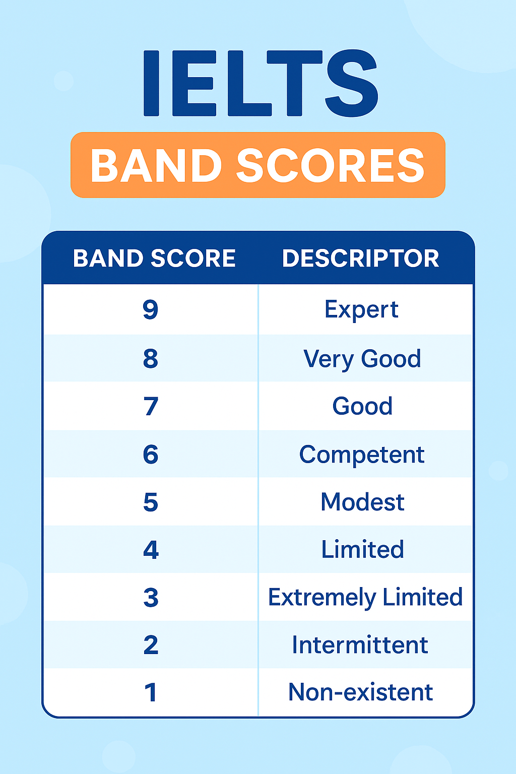 What is an IELTS Band Score