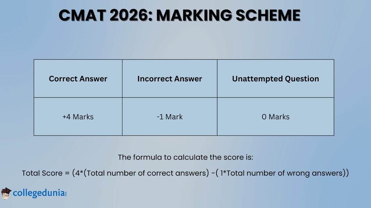 What is the CMAT Marking Scheme