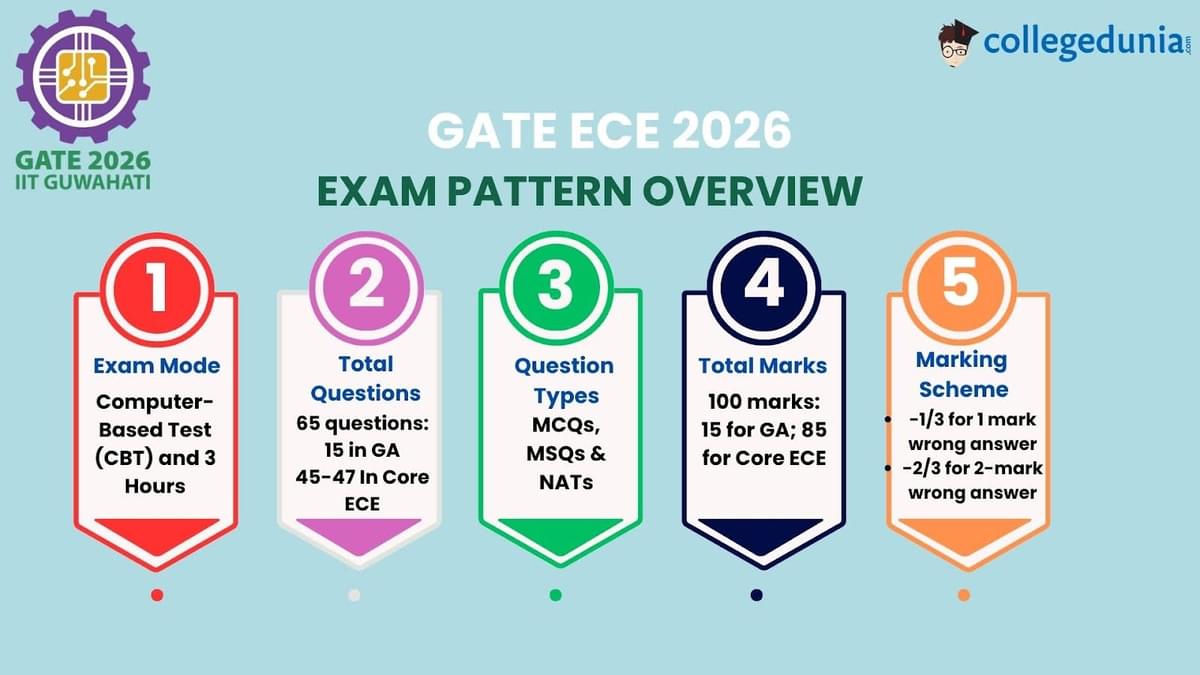 What is the GATE ECE Exam Pattern 2026