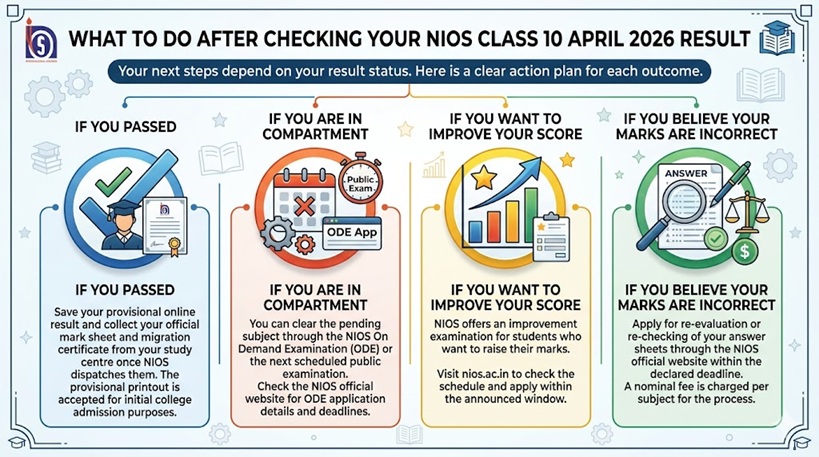 What to do After Checking NIOS Class 10 Results