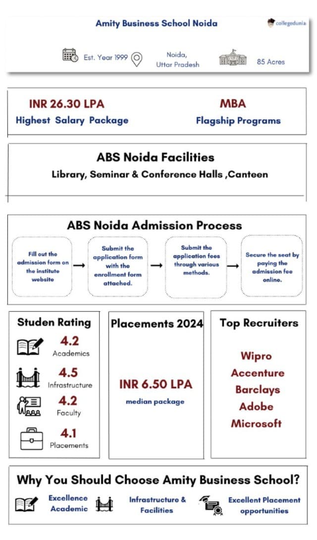 Amity Business School Noida Highlights