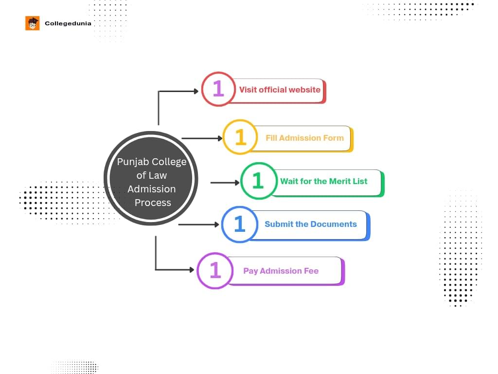 Punjab College of Law Admission Process