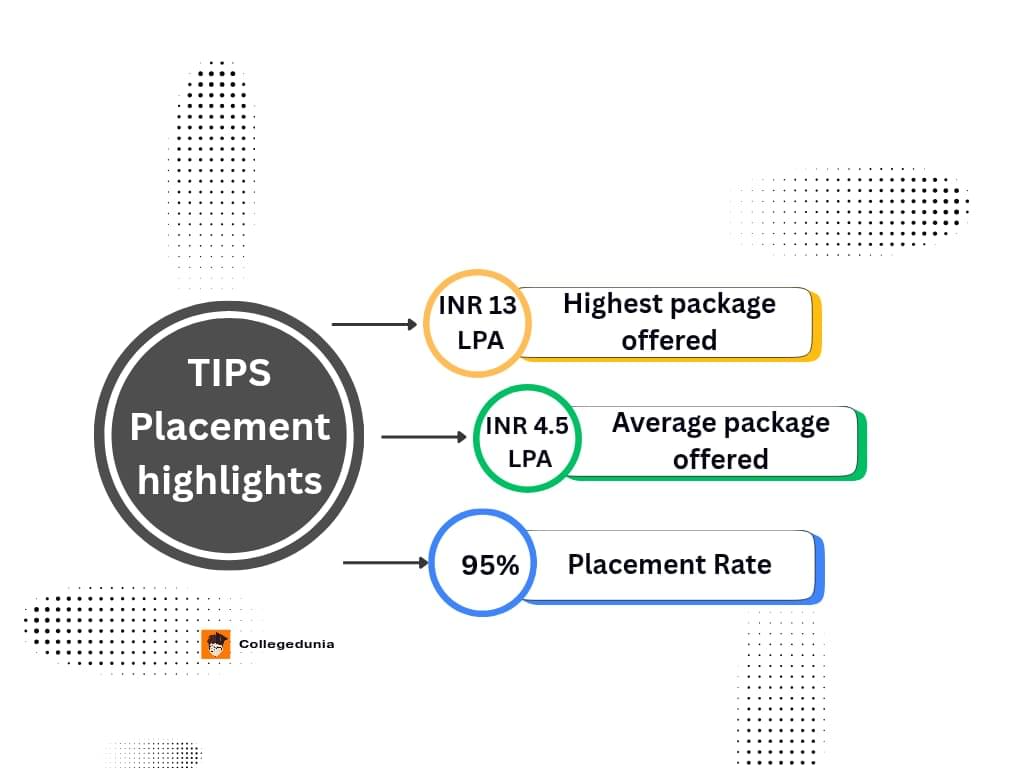 Trinity Institute of Professional Studies Placement Highlights