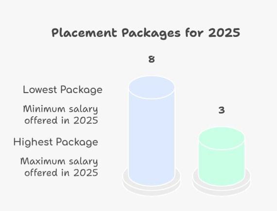 LMCP Ahmedabad Placement