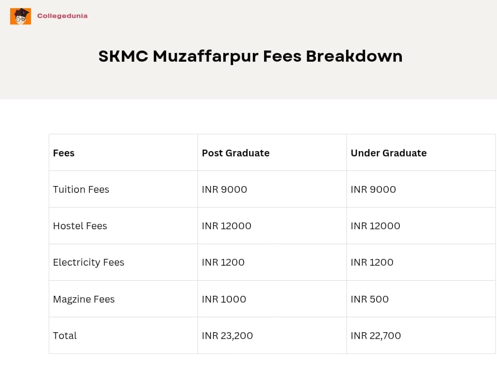 SKMC Muzaffarpur Fees Structure