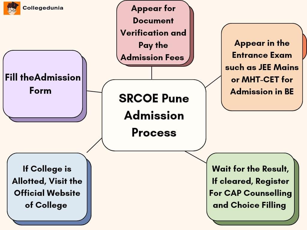 SRCOE Admission Procedure