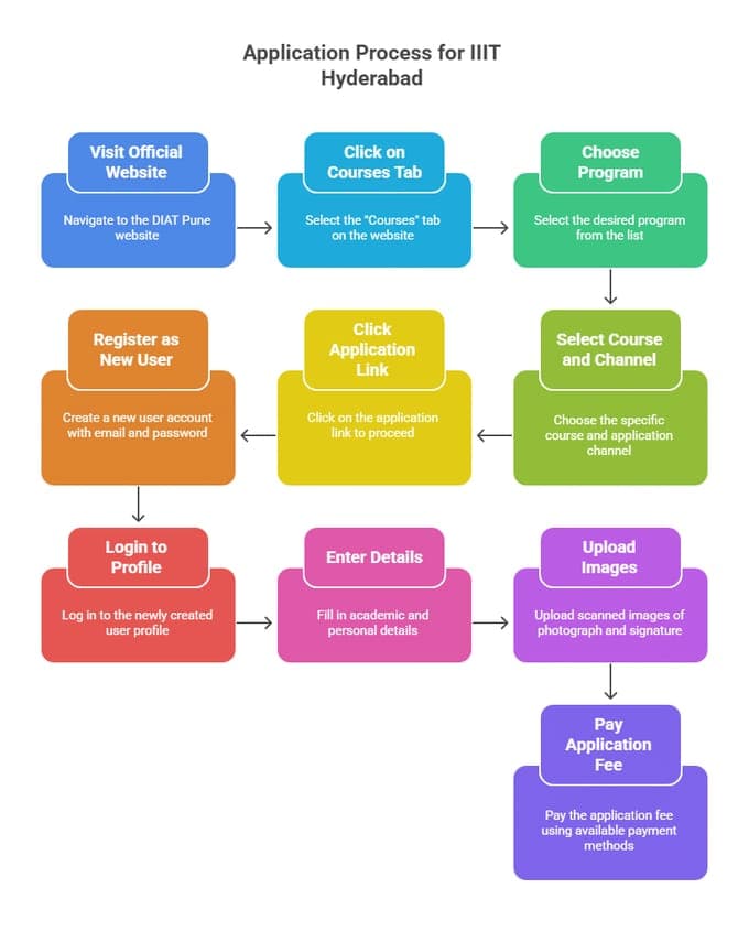 IIIT Hyderabad Application Process