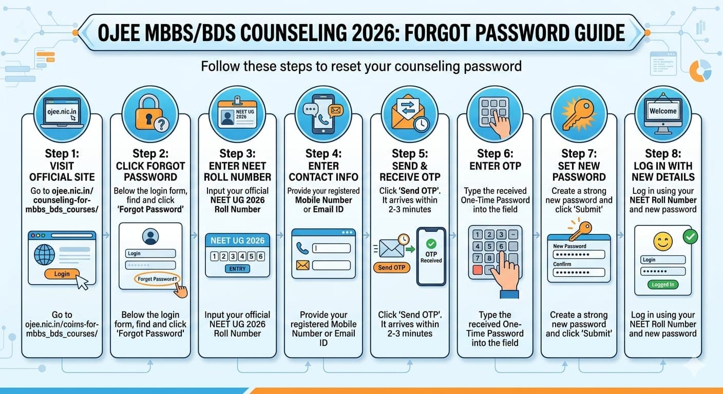 How to Reset a Forgotten Password on OJEE