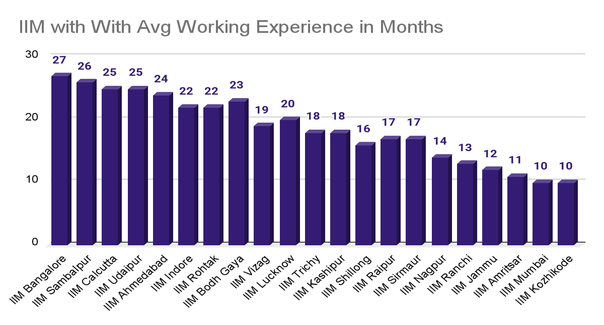 Which IIM does Not Consider Work Experience