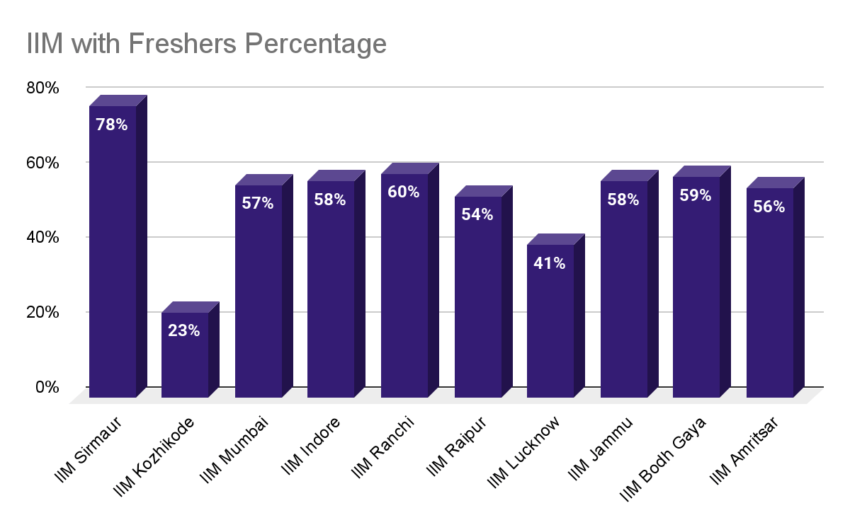 Which IIM does Not Consider Work Experience