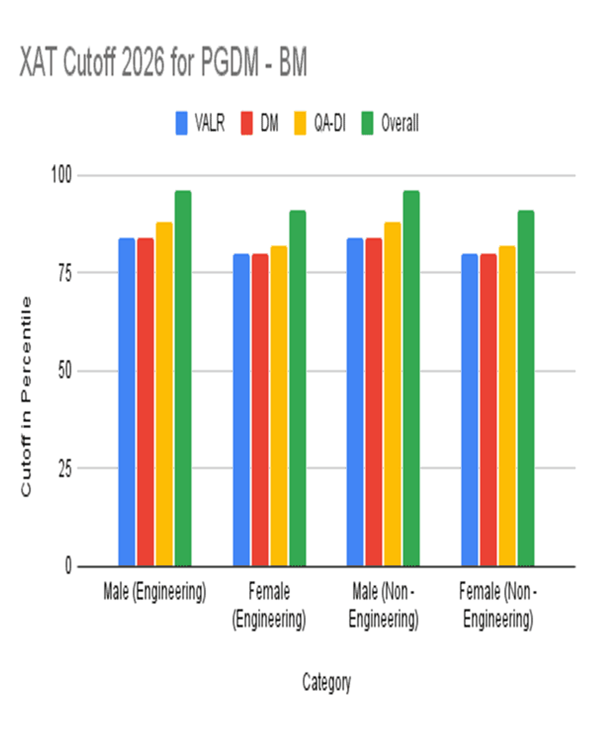 XAT Cutoff 2026 PGDM BM