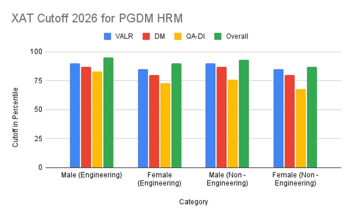 XAT Cutoff 2026 PGDM HRM