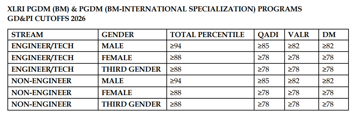 XAT Cutoff 2026 for PGDM BM 