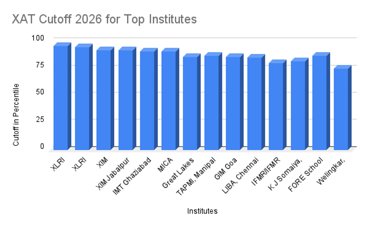 XAT Cutoff 2026 for Top Institutes