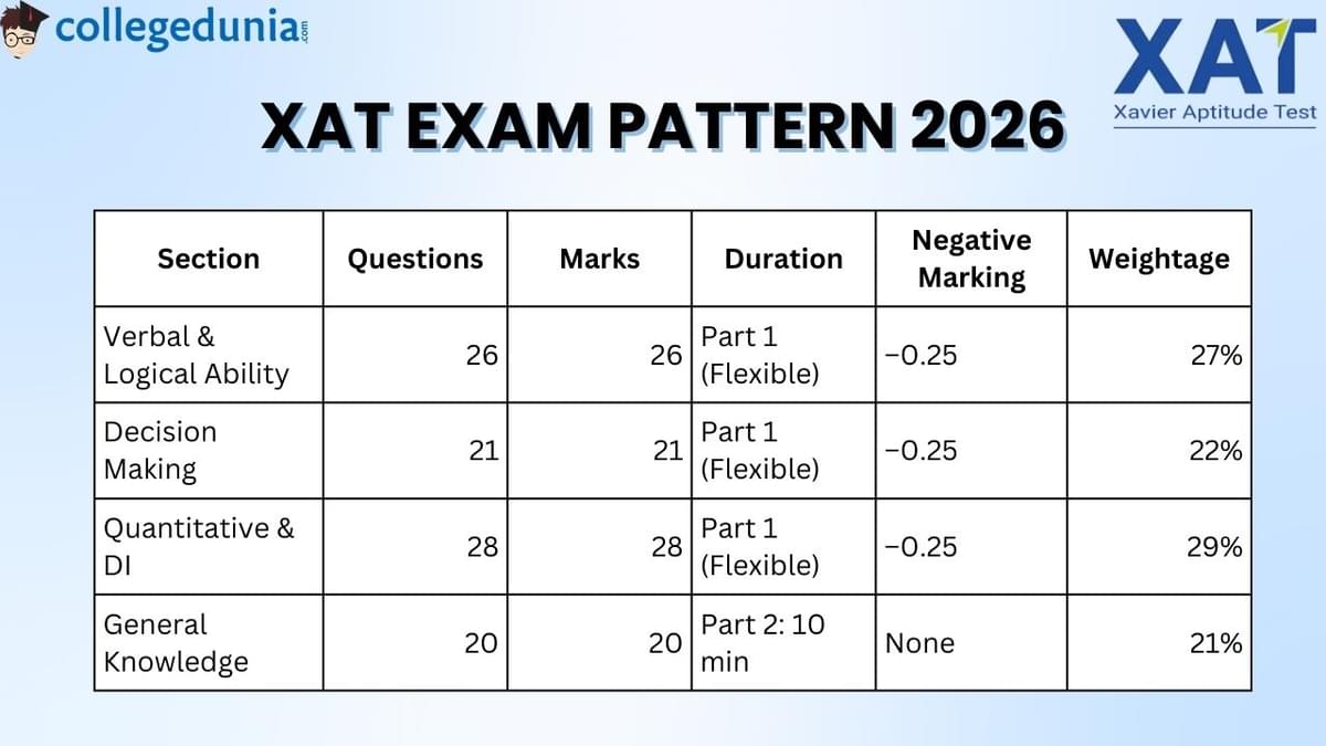XAT Paper Pattern 