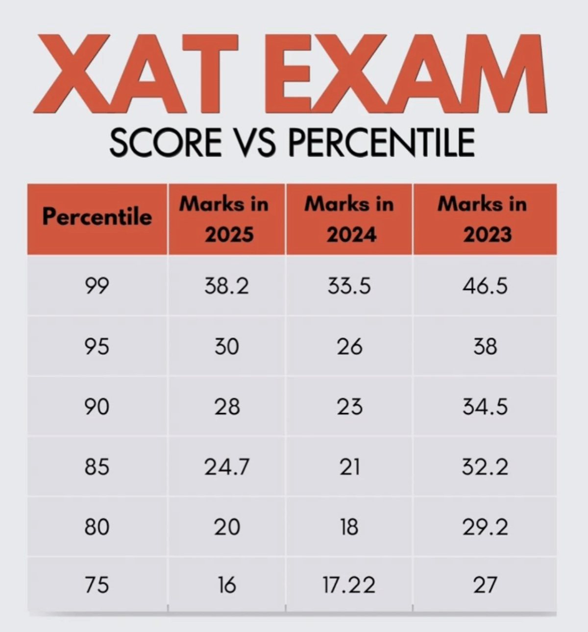 XAT Previous Year Score vs Percentile